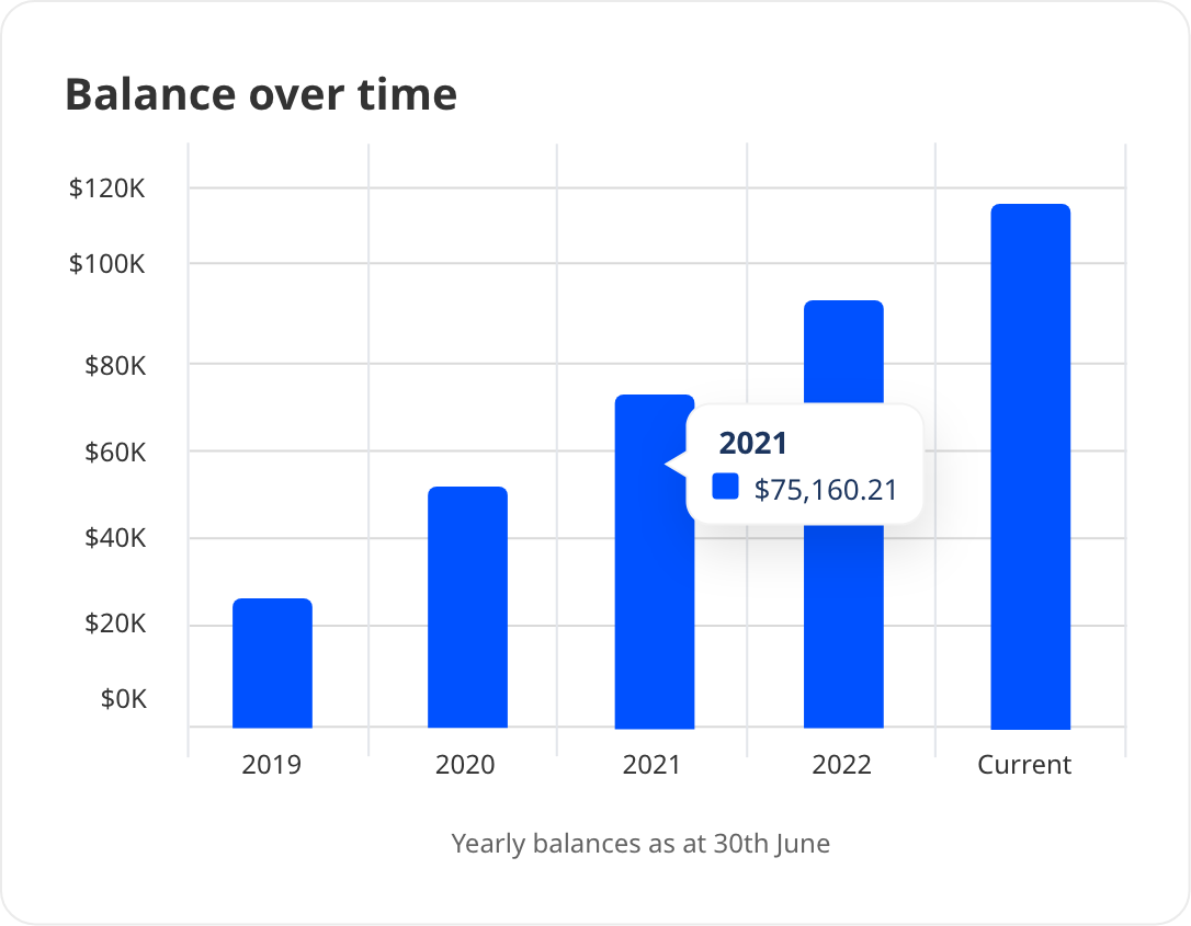 Member online balance over time