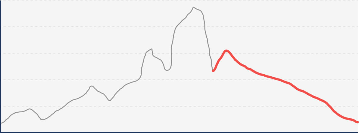 Graph of a market bear