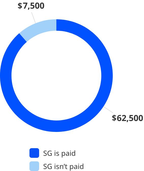 Graph of maximum super contribution base